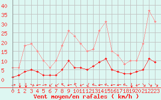 Courbe de la force du vent pour Laroque (34)