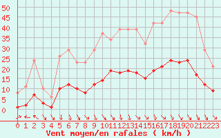 Courbe de la force du vent pour Voiron (38)