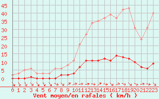 Courbe de la force du vent pour Sanary-sur-Mer (83)