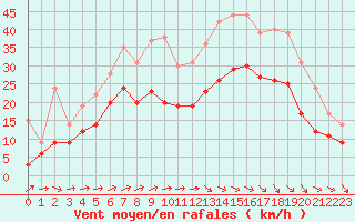 Courbe de la force du vent pour Roissy (95)