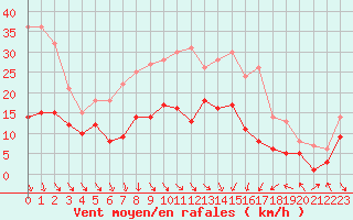 Courbe de la force du vent pour Soltau