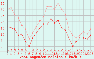 Courbe de la force du vent pour Laval (53)