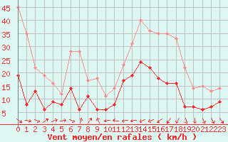 Courbe de la force du vent pour Quimper (29)