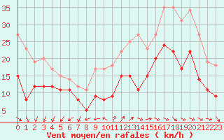 Courbe de la force du vent pour La Rochelle - Aerodrome (17)