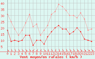 Courbe de la force du vent pour Lyon - Saint-Exupry (69)