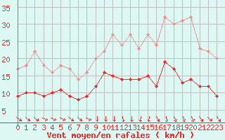 Courbe de la force du vent pour Mcon (71)