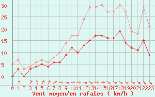 Courbe de la force du vent pour Saint-Quentin (02)
