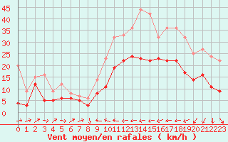 Courbe de la force du vent pour Perpignan (66)