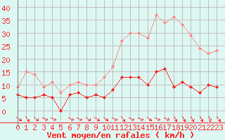 Courbe de la force du vent pour Metz (57)