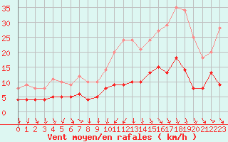 Courbe de la force du vent pour Damblainville (14)