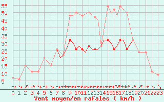 Courbe de la force du vent pour Gibraltar (UK)