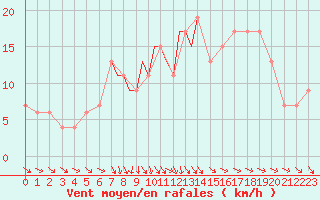 Courbe de la force du vent pour Middle Wallop