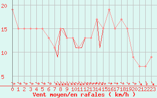 Courbe de la force du vent pour Guernesey (UK)
