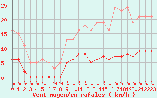 Courbe de la force du vent pour Avila - La Colilla (Esp)