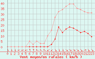 Courbe de la force du vent pour Recoubeau (26)