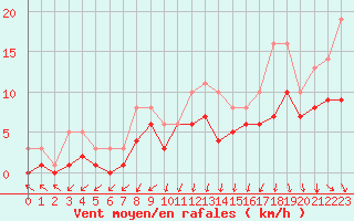 Courbe de la force du vent pour Bridel (Lu)