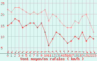 Courbe de la force du vent pour Le Talut - Belle-Ile (56)