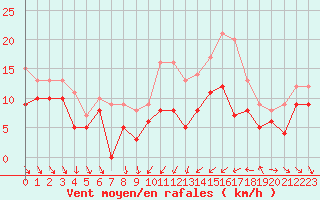 Courbe de la force du vent pour Dijon / Longvic (21)