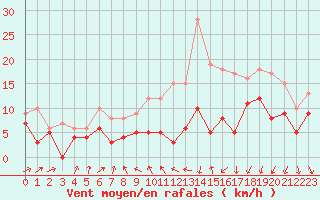Courbe de la force du vent pour Strasbourg (67)