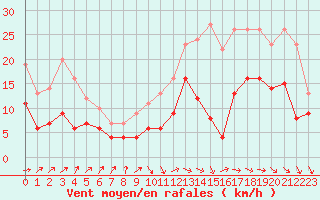 Courbe de la force du vent pour Angoulme - Brie Champniers (16)