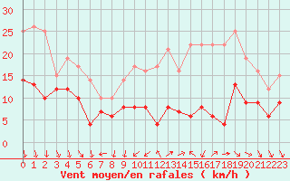 Courbe de la force du vent pour Dijon / Longvic (21)