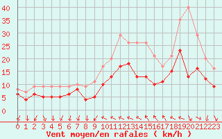 Courbe de la force du vent pour Hyres (83)