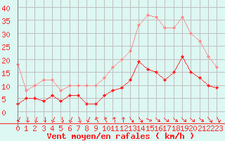 Courbe de la force du vent pour Murs (84)