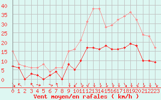 Courbe de la force du vent pour Paray-le-Monial - St-Yan (71)