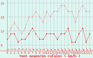 Courbe de la force du vent pour Bergerac (24)