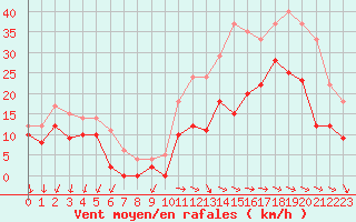 Courbe de la force du vent pour Rochefort Saint-Agnant (17)