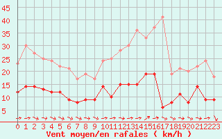 Courbe de la force du vent pour Limoges (87)