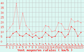 Courbe de la force du vent pour Mcon (71)