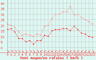 Courbe de la force du vent pour Troyes (10)