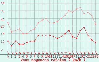 Courbe de la force du vent pour Laval (53)
