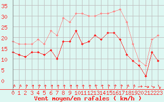 Courbe de la force du vent pour Chteaudun (28)