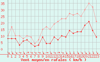 Courbe de la force du vent pour Pontoise - Cormeilles (95)
