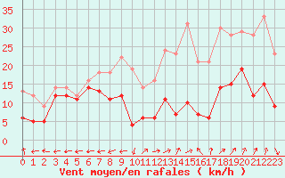Courbe de la force du vent pour Grenoble/St-Etienne-St-Geoirs (38)