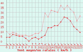 Courbe de la force du vent pour Belin-Bliet - Lugos (33)