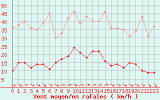 Courbe de la force du vent pour Carlsfeld