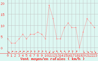 Courbe de la force du vent pour Vieste