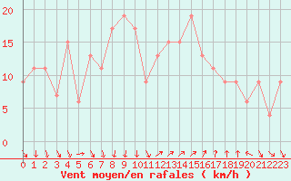 Courbe de la force du vent pour Grazzanise