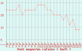 Courbe de la force du vent pour Braintree Andrewsfield
