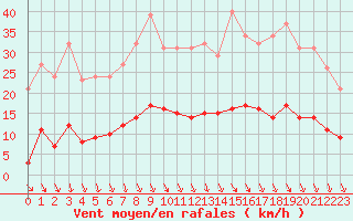 Courbe de la force du vent pour Corbas (69)