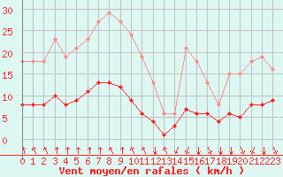 Courbe de la force du vent pour Bourg-en-Bresse (01)