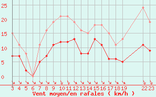 Courbe de la force du vent pour Saint-Haon (43)