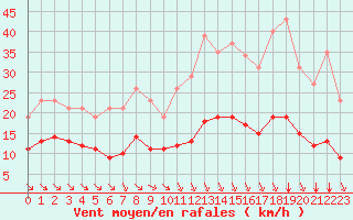 Courbe de la force du vent pour Corsept (44)