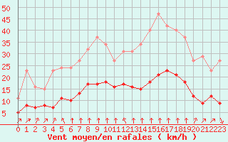 Courbe de la force du vent pour Thorrenc (07)