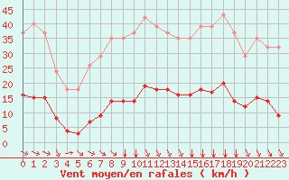 Courbe de la force du vent pour Saint-Martin-de-Londres (34)