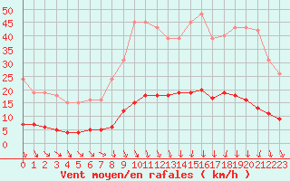 Courbe de la force du vent pour Sorgues (84)