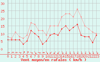 Courbe de la force du vent pour Ile de Batz (29)